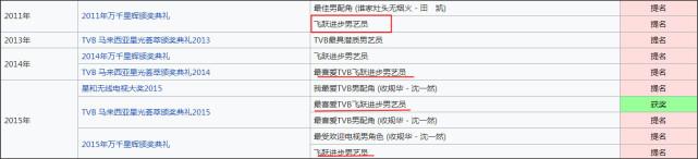 尴尬！TVB男艺人入行十几年还N次被提名飞跃进步奖