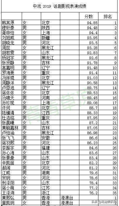 中戏第一名来头不小，蒋依依、孙珍妮差她太多，名次靠后