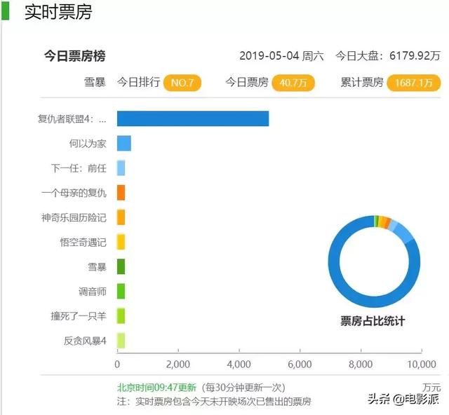 张震，这次真演砸了