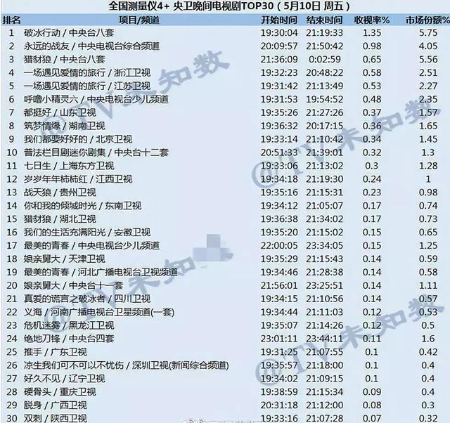 杨幂新剧《筑梦情缘》口碑扑街？收视率被景甜碾压，剧情狗血平庸