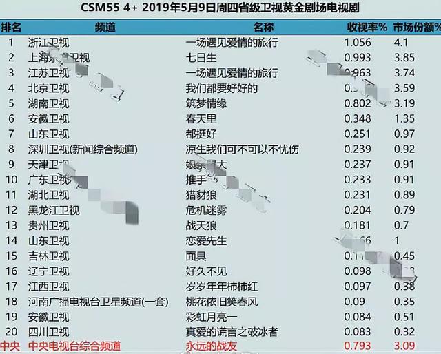 杨幂新剧《筑梦情缘》口碑扑街？收视率被景甜碾压，剧情狗血平庸