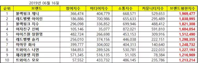 YG风波不断，Jennie蝉联女团个人品牌评价半年冠军