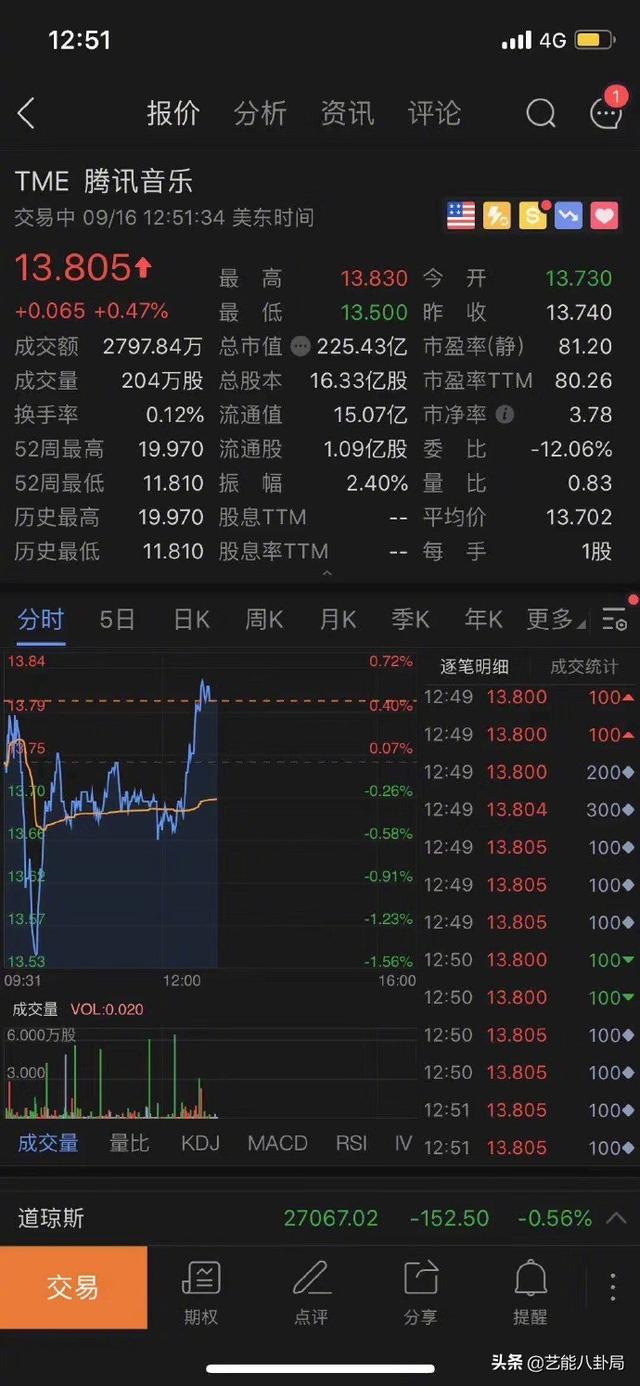 周杰伦阿信合唱新歌，QQ音乐崩了，腾讯音乐股价由跌转涨