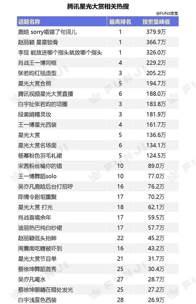 养眼同框，cp重聚，神仙打架…星光大赏收官