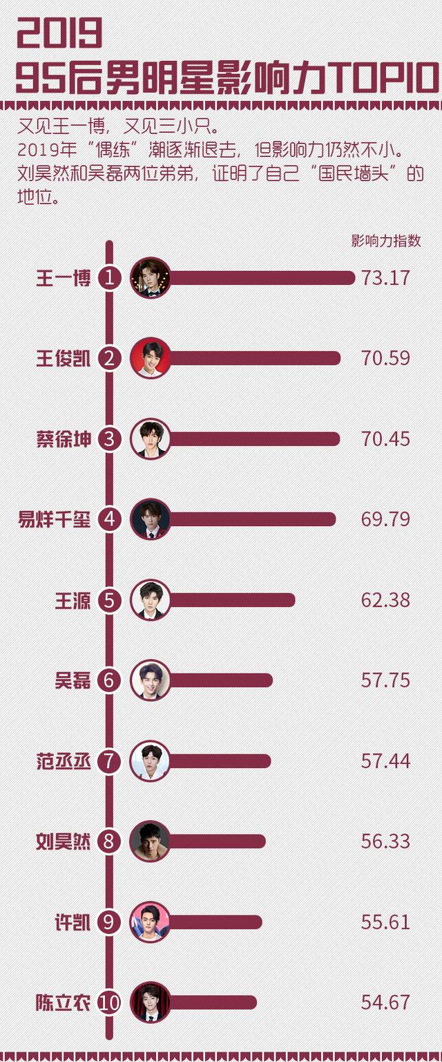 男明星成美妆带货顶流，新人表现乏力流量圈“代际”突围战成看点