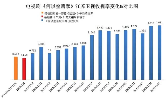 亿年修得何以琛，钟汉良唐嫣主演的《何以笙箫默》当年有多火？