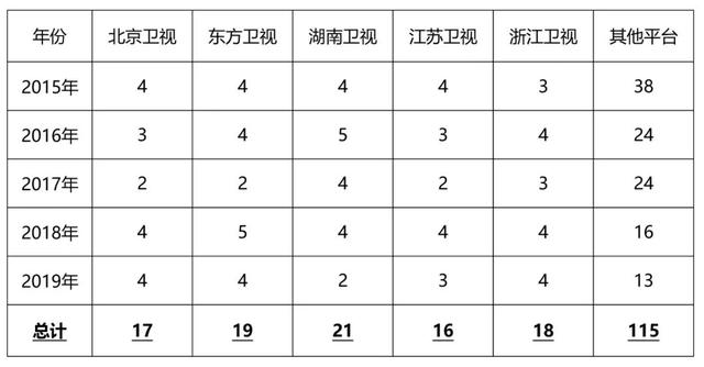 一线卫视开年档剧集排播透视