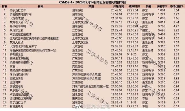 独家盘点｜|8档综艺破1，五大卫视剧场同日破2，电视的春天来了？