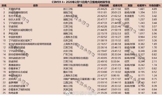 独家盘点｜|8档综艺破1，五大卫视剧场同日破2，电视的春天来了？