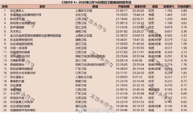 独家盘点｜|8档综艺破1，五大卫视剧场同日破2，电视的春天来了？