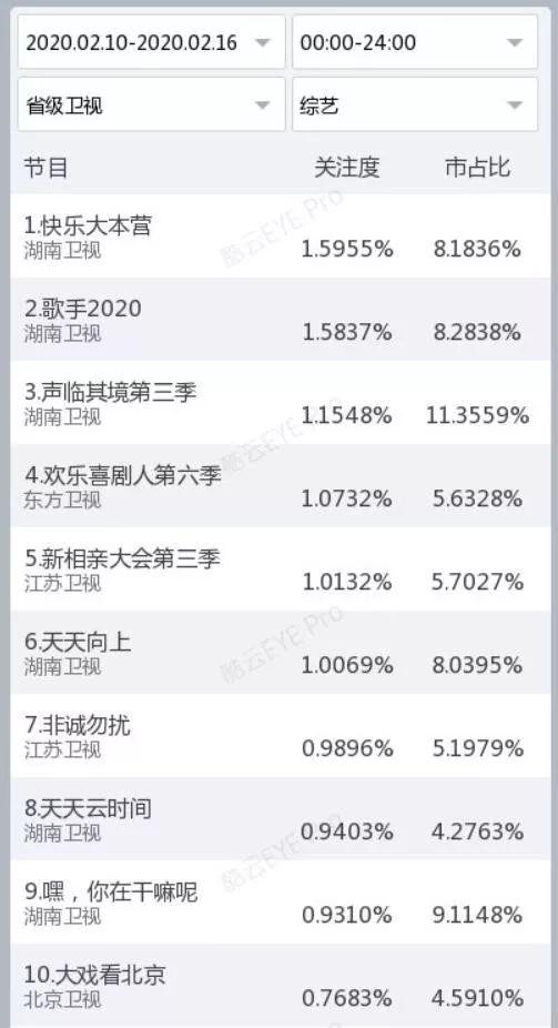 独家盘点｜|8档综艺破1，五大卫视剧场同日破2，电视的春天来了？