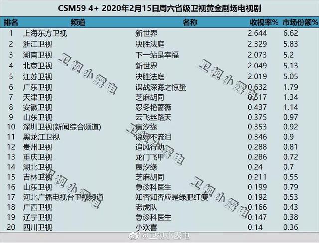 独家盘点｜|8档综艺破1，五大卫视剧场同日破2，电视的春天来了？