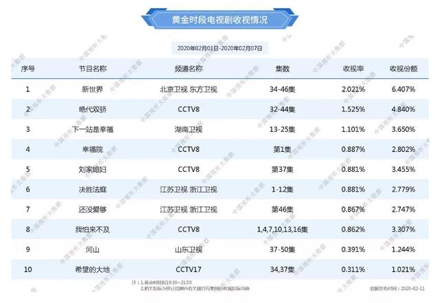 独家盘点｜|8档综艺破1，五大卫视剧场同日破2，电视的春天来了？