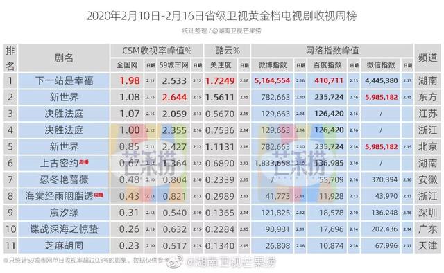 独家盘点｜|8档综艺破1，五大卫视剧场同日破2，电视的春天来了？