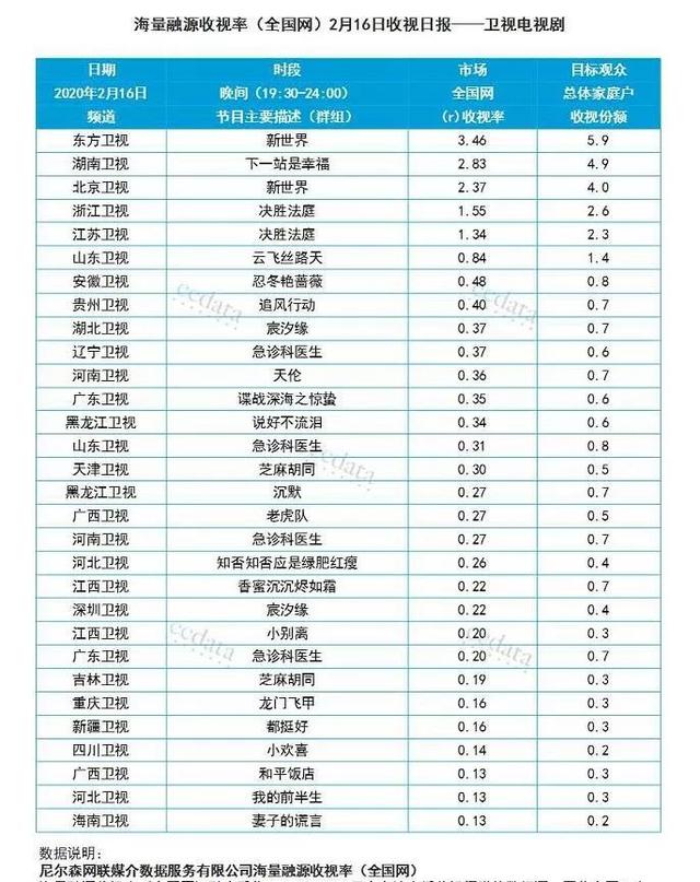 独家盘点｜|8档综艺破1，五大卫视剧场同日破2，电视的春天来了？