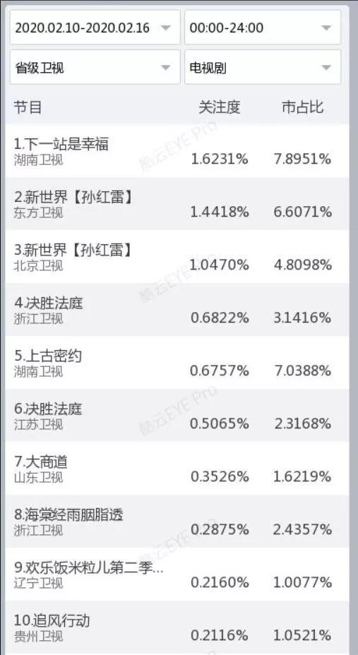 独家盘点｜|8档综艺破1，五大卫视剧场同日破2，电视的春天来了？