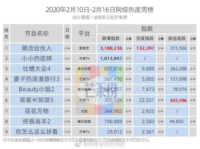 独家盘点｜|8档综艺破1，五大卫视剧场同日破2，电视的春天来了？