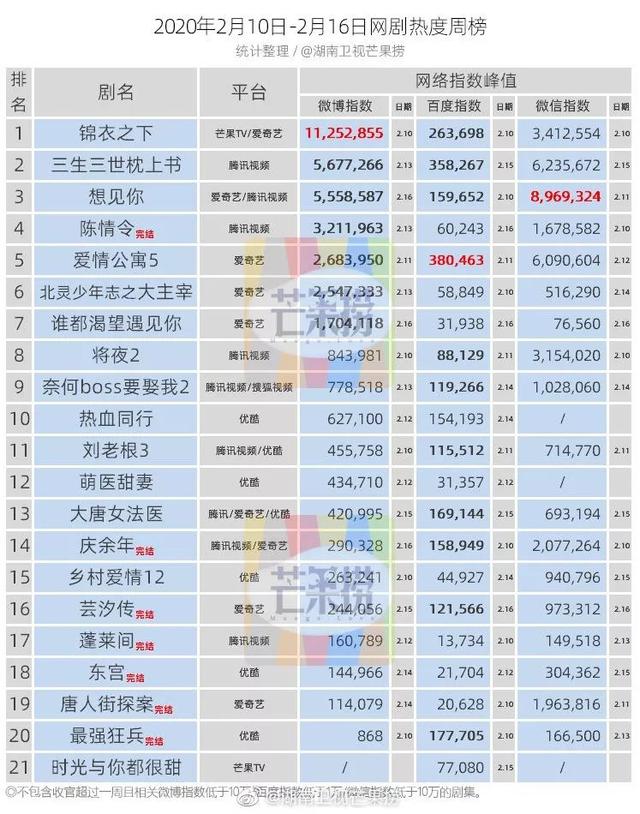 独家盘点｜|8档综艺破1，五大卫视剧场同日破2，电视的春天来了？