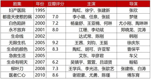 25年国产医疗剧盘点：高口碑作品断层，偶像化能成爆款出路吗？