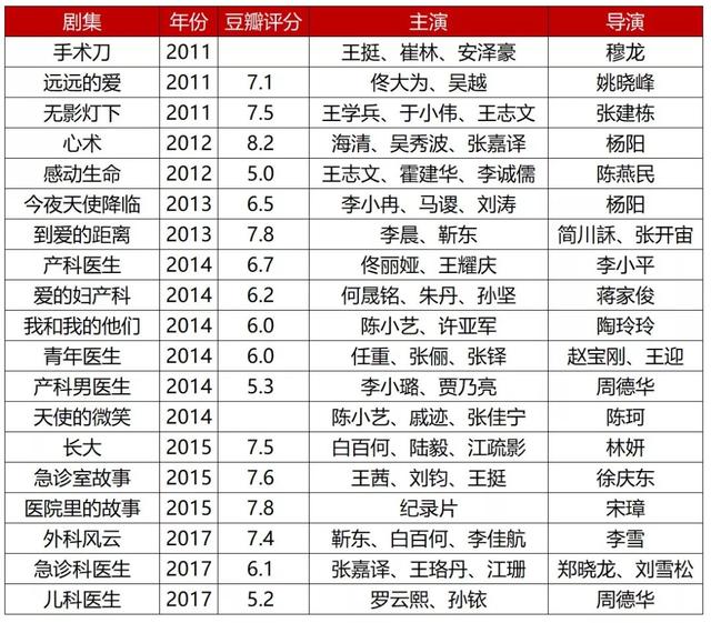 25年国产医疗剧盘点：高口碑作品断层，偶像化能成爆款出路吗？