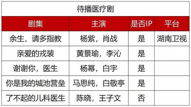 25年国产医疗剧盘点：高口碑作品断层，偶像化能成爆款出路吗？