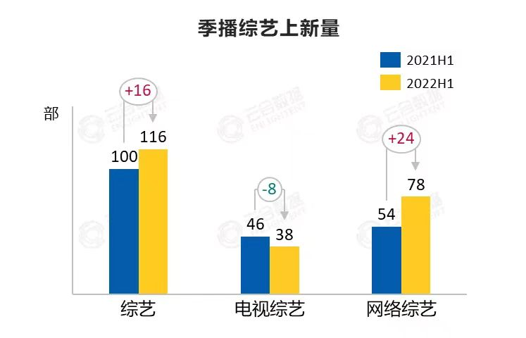 2022年综艺市场“期中考”：腾爱优芒，谁将迎来“盛夏”？