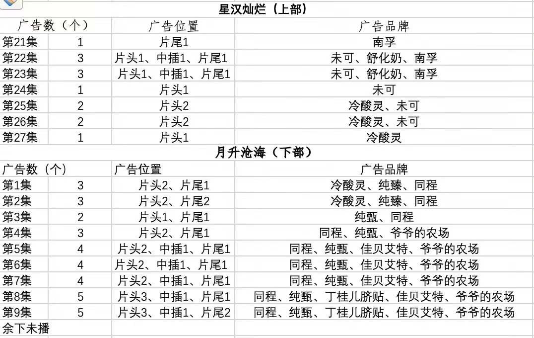 古偶剧由长变“短”，“一剧两播”会是新趋势吗？