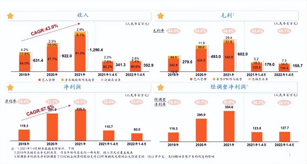 “艺人经纪第一股”乐华终过会，年入3亿的王一博能否撑起估值？