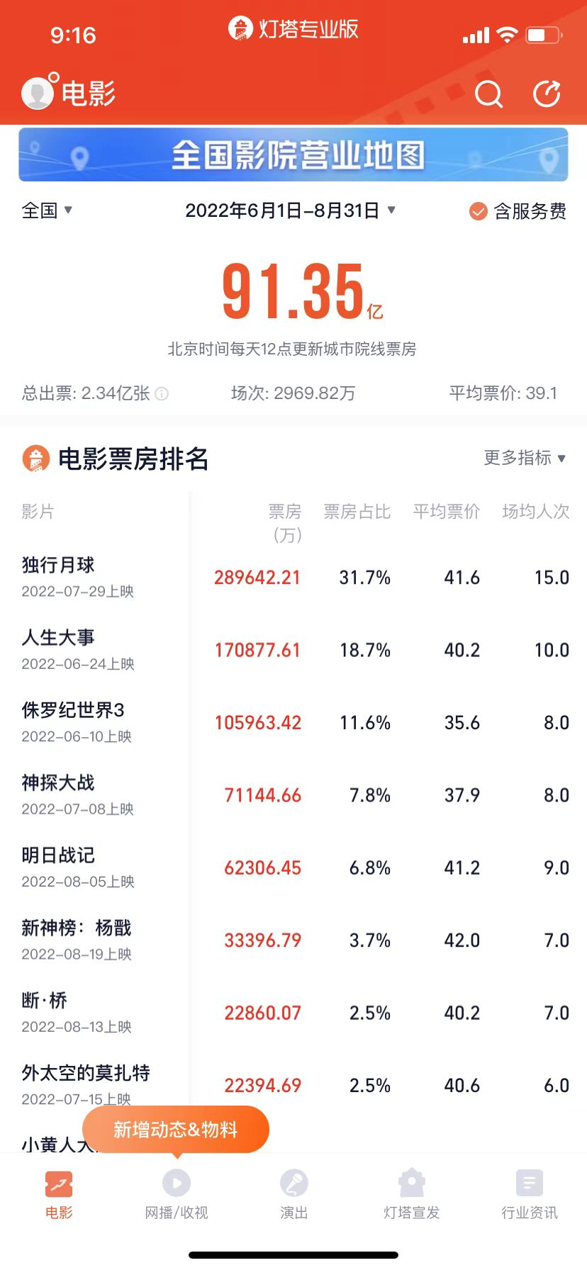 “最贵暑期档”斩获91.35亿票房，国庆档仍“静悄悄”