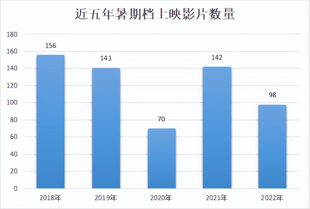 “最贵暑期档”斩获91.35亿票房，国庆档仍“静悄悄”