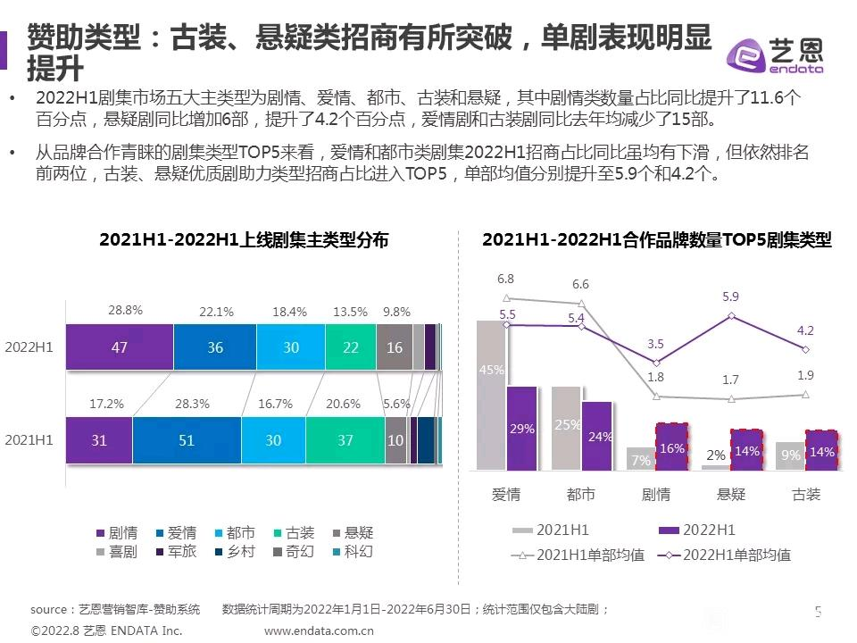 “悬疑”没落、“甜宠”复苏：优爱腾芒“剧场化”战争升级？