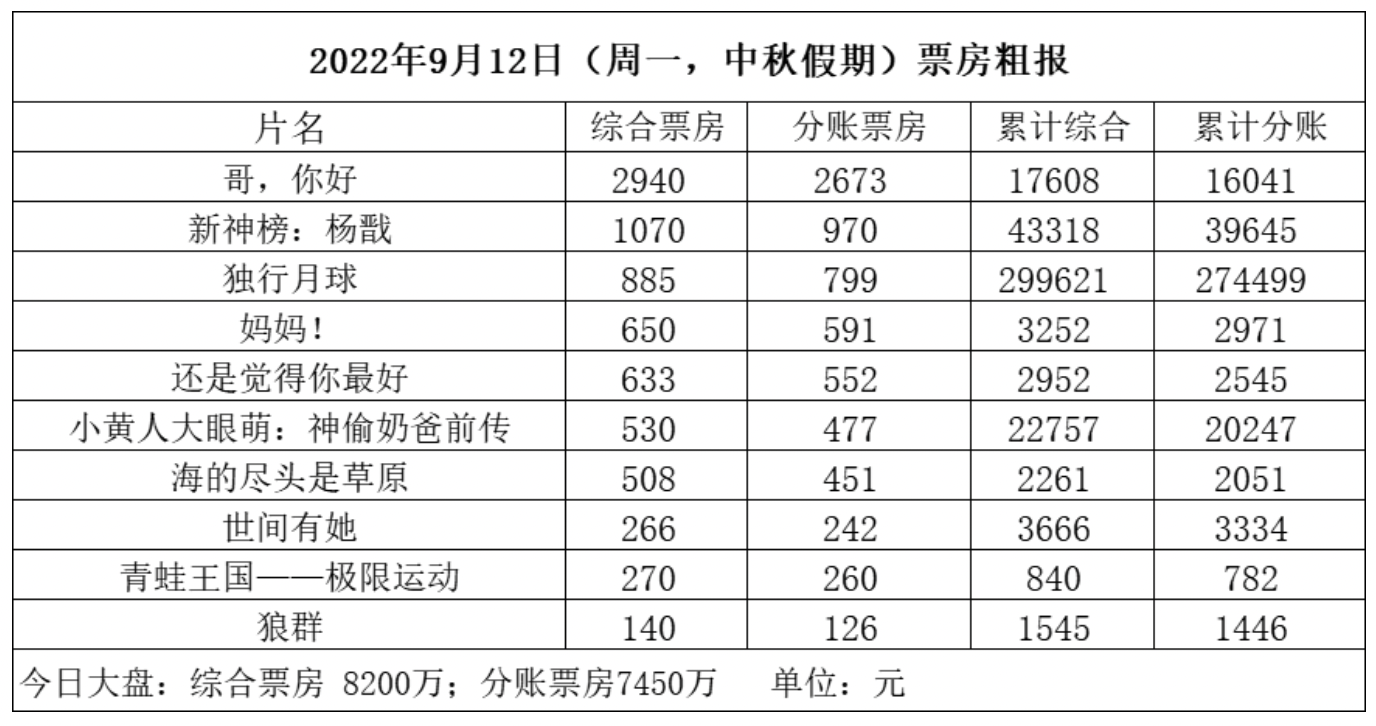 中秋档3.73亿票房收官，较去年同期大跌25.4%，《哥，你好》绝对优势夺冠