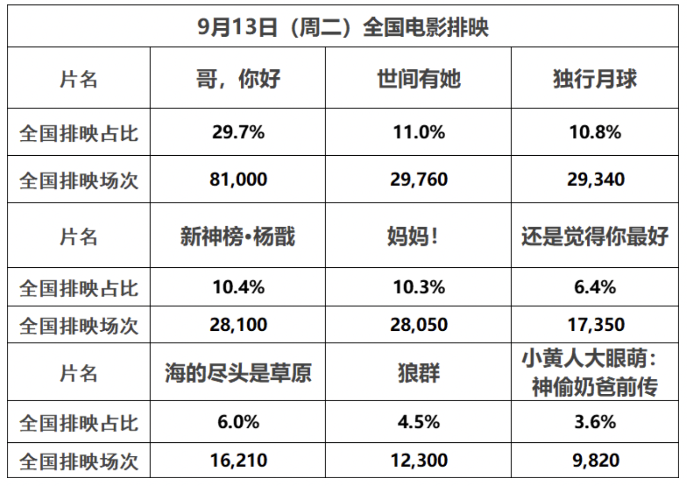 中秋档3.73亿票房收官，较去年同期大跌25.4%，《哥，你好》绝对优势夺冠