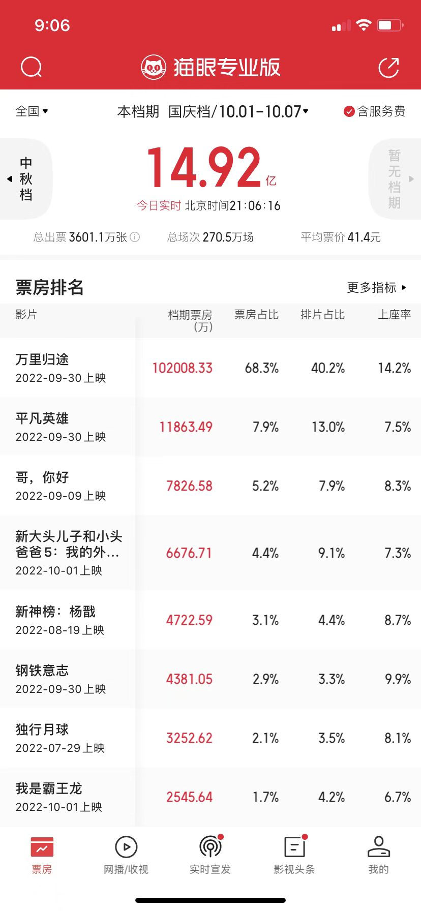 《万里归途》票房破10亿独挑大梁，“最冷国庆档”为何等不来观众