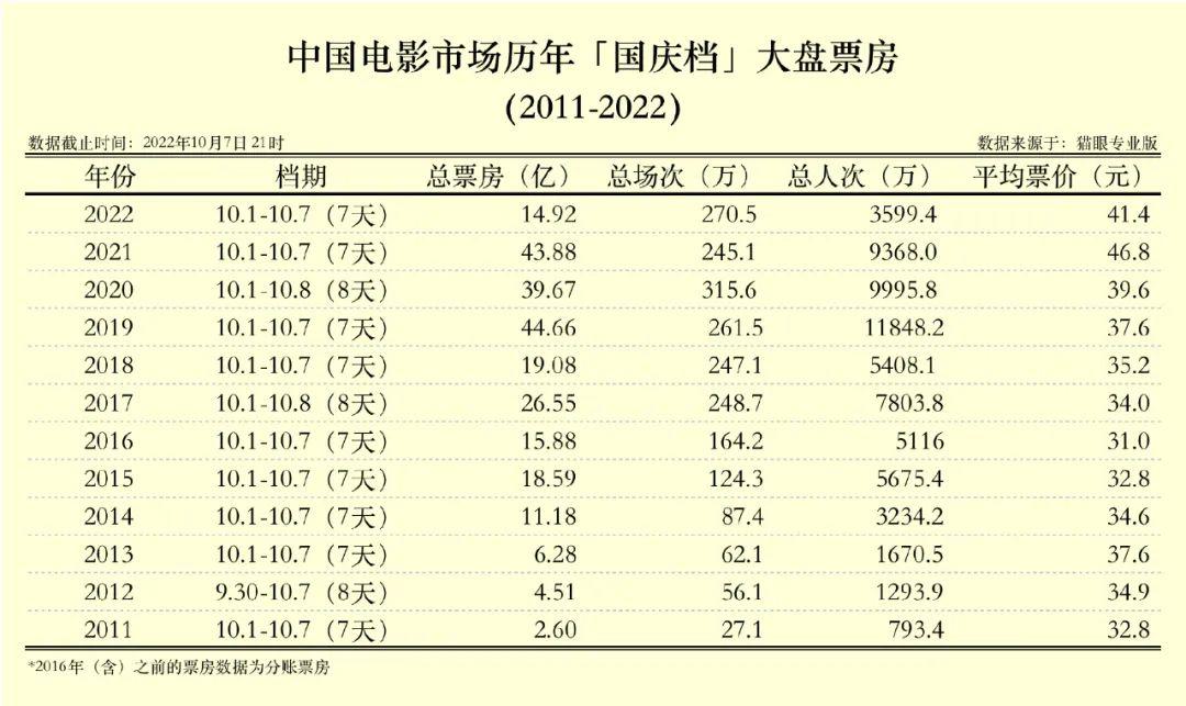 国庆档票房八年最差，不意外