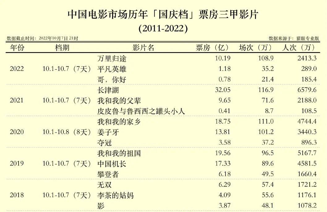 国庆档票房八年最差，不意外