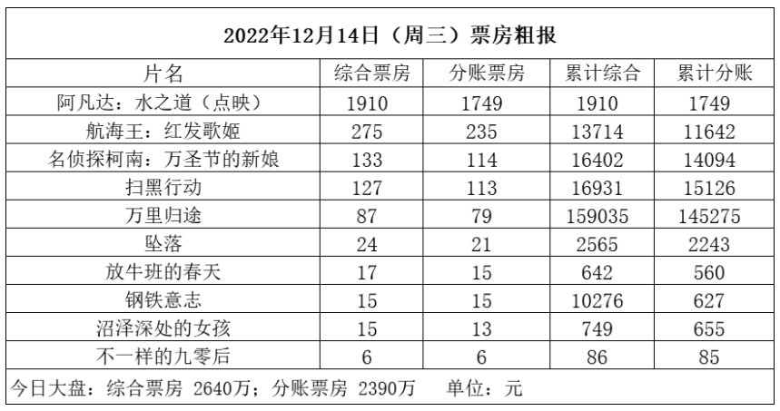 《阿凡达2》点映首日票房近2000万，场均超90人，首日预排映近90%