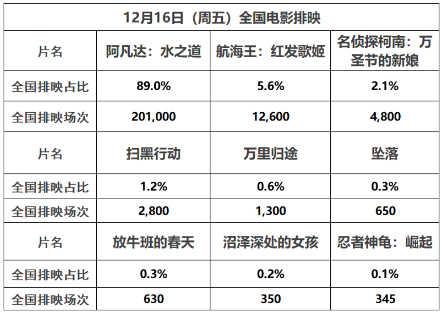 《阿凡达2》点映首日票房近2000万，场均超90人，首日预排映近90%