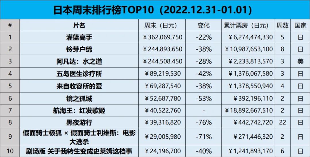 《航海王》成2022日本市场票房冠军 同比上涨33% 三部动画破百亿