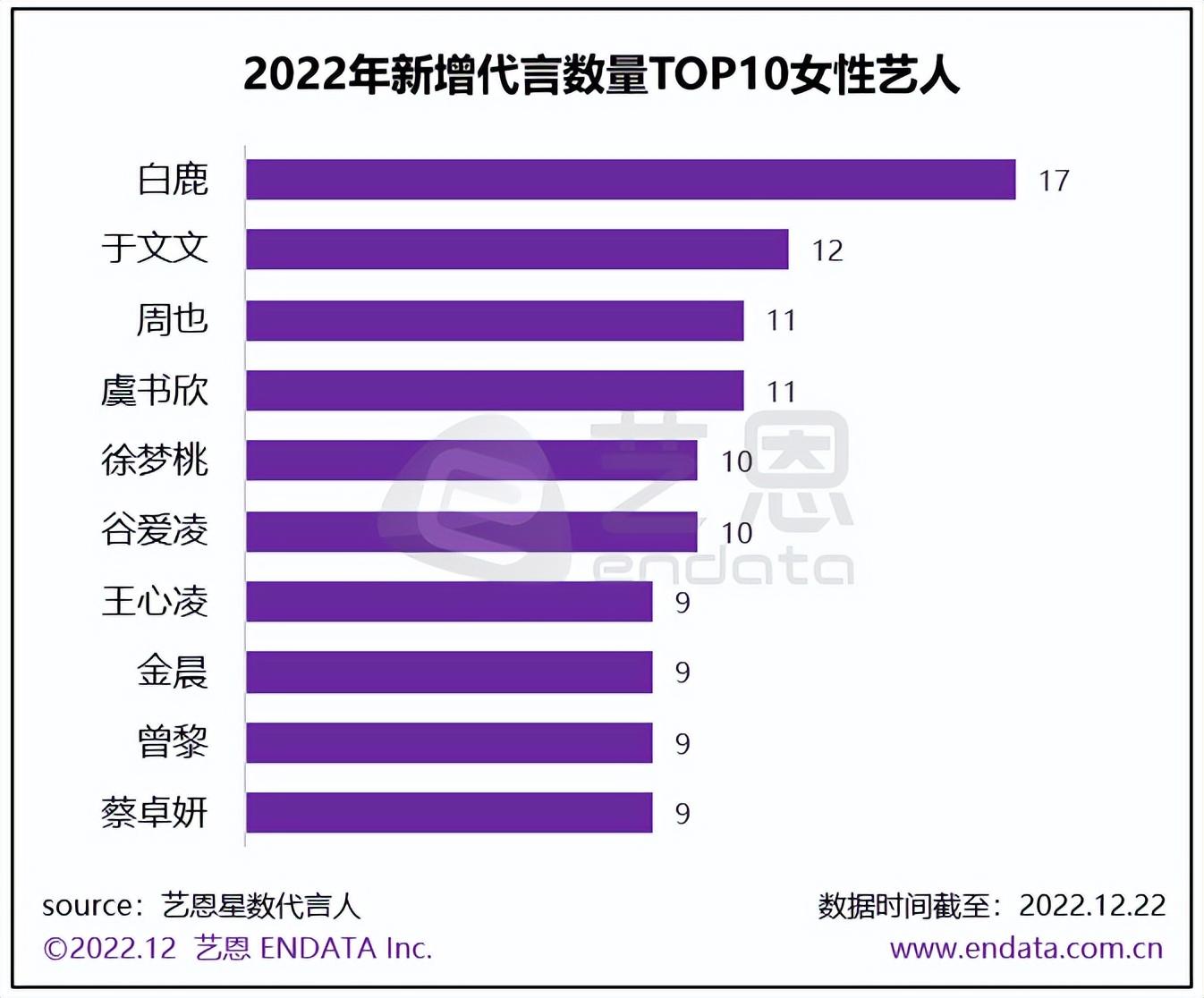 2022明星战事：赵丽颖朱一龙成功转型，王鹤棣们崛起于内容造星？