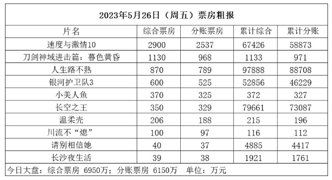 《小美人鱼》内地首日票房370万，创下迪士尼真人童话电影最差开局