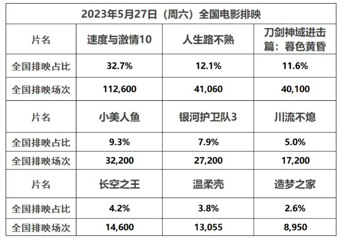 《小美人鱼》内地首日票房370万，创下迪士尼真人童话电影最差开局