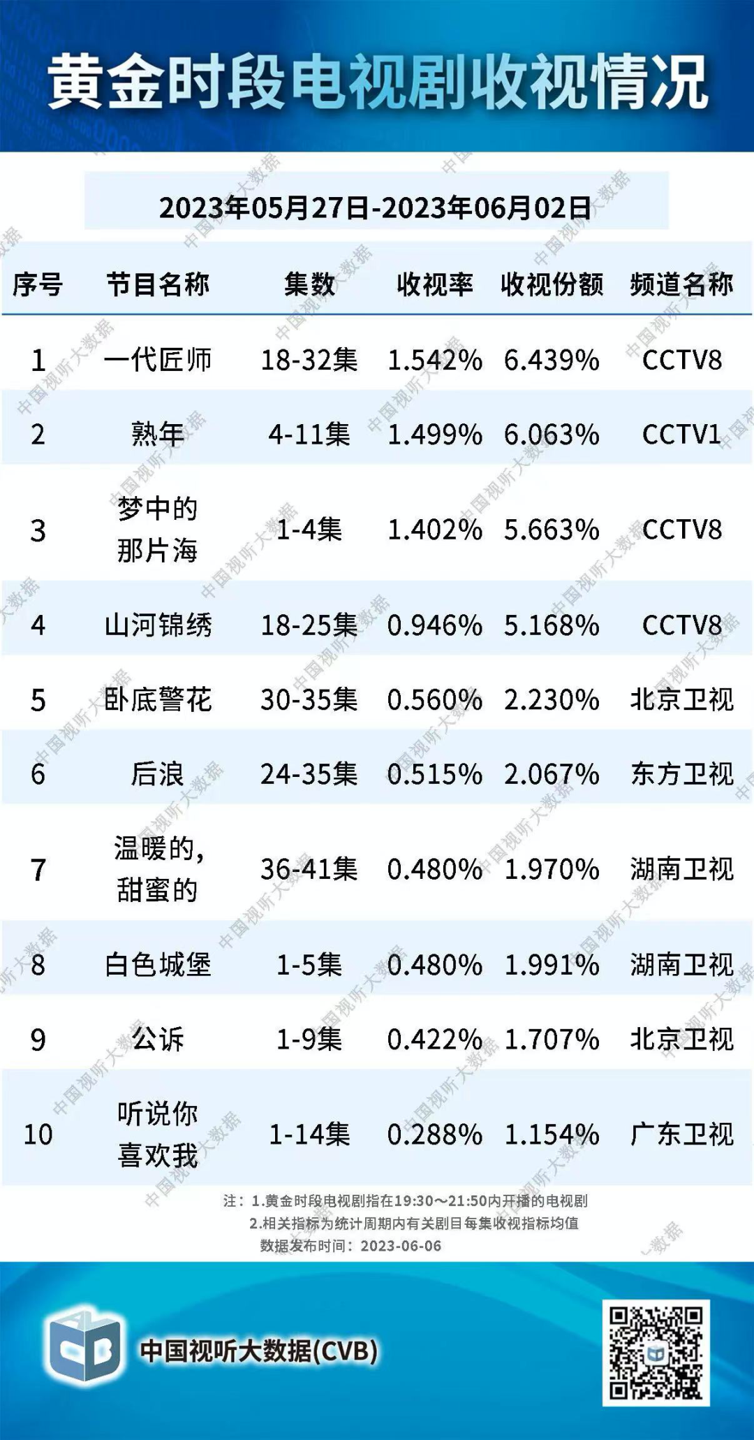 年代、甜宠6月争收视，S级古偶“空降”暑期档倒计时？