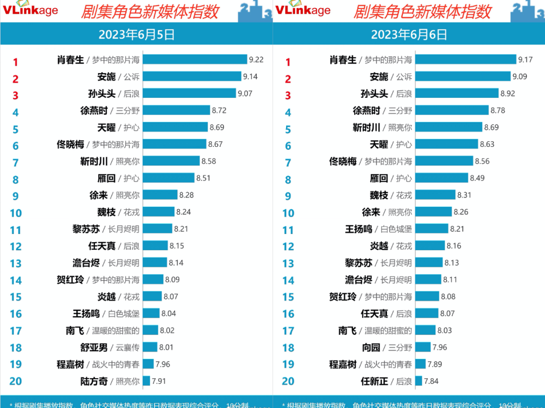 年代、甜宠6月争收视，S级古偶“空降”暑期档倒计时？