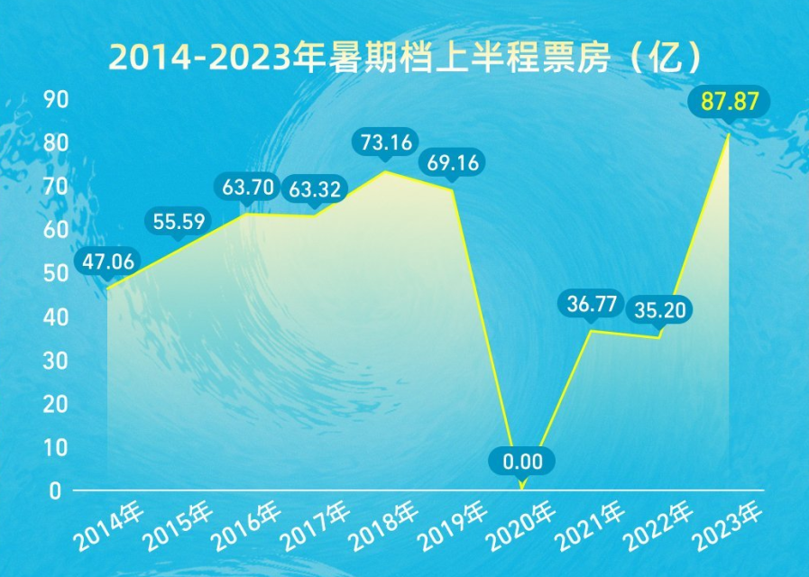 上半程88亿，「史上最热」暑期档太猛了