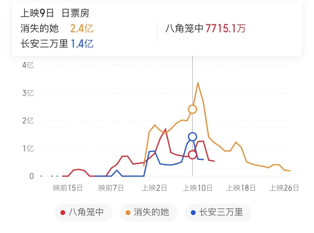 上半程88亿，「史上最热」暑期档太猛了