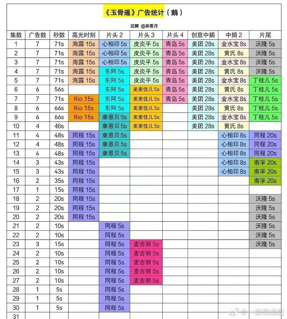 魏大勋飞升、s+剧招商“后劲不足”……最卷暑期档商务观察