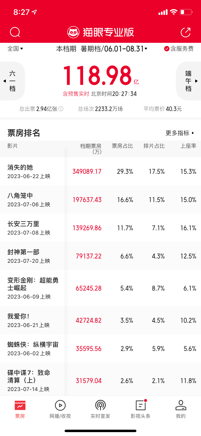 票房预测从15亿下调至11亿，《热烈》没能跻身“最挤暑期档”黑马