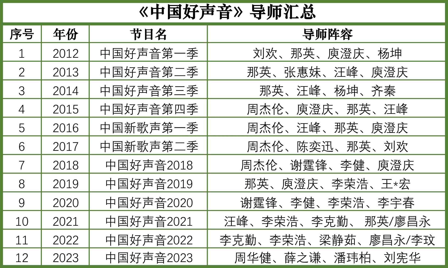 《好声音》22位导师出场，2人名利双收，3人遗憾陪跑，那英争议大