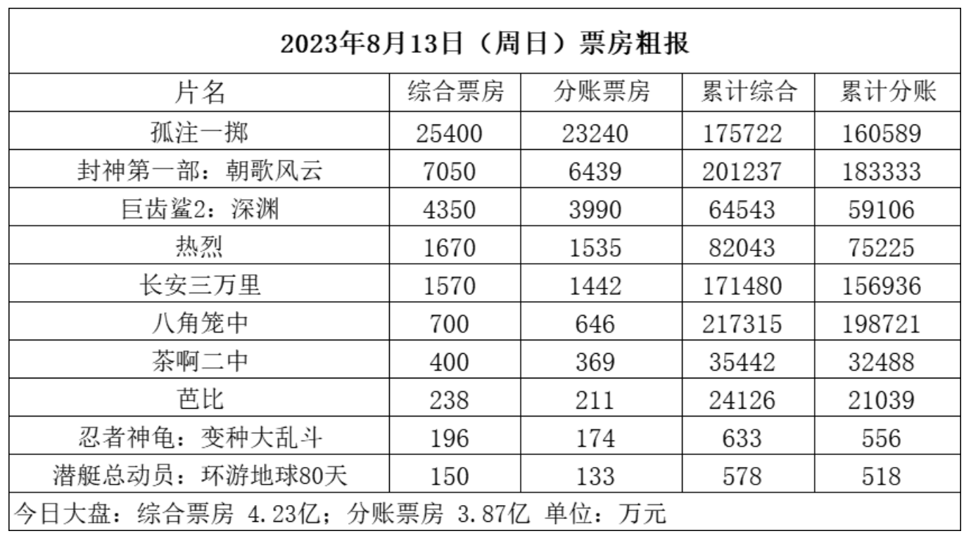 《孤注一掷》上映6天破17亿，《封神第一部》破20亿，《巨齿鲨2》破6亿